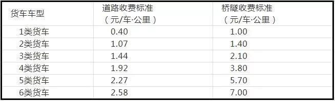 元旦高速路货车收费标准
