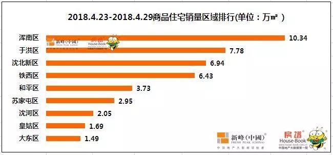 沈阳上周商品住宅销售43万平，用数据说话“万科”最受欢迎!