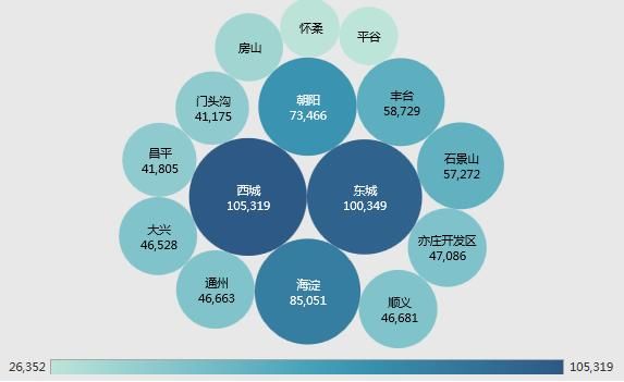 北京4月二手房市场：全市挂牌均价约6.5万\/，9板块超12万元\/