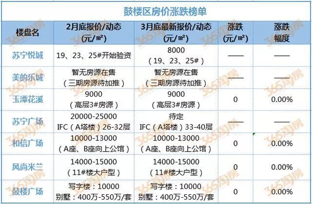 最新调查:徐州楼市4家楼盘涨价了