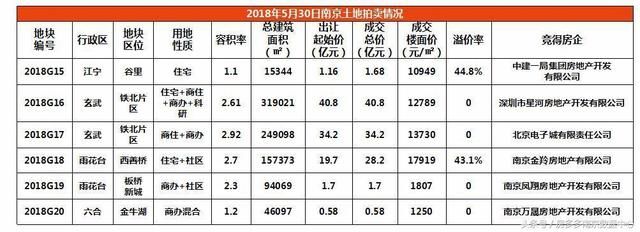 南京新房成交量继续攀升，5住宅项目申领近千套住宅房源