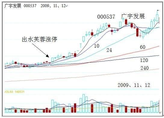 股票一旦出现“出水芙蓉”形态，伏击大牛股启动爆发！