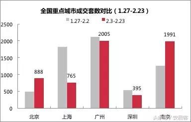 春节假期结束，全国这些城市的房价都降了，南京已跌到“1”字头