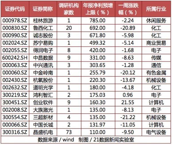 机构一周调研股7成跑赢大盘 最牛的它不仅业绩翻倍且10转10送1!