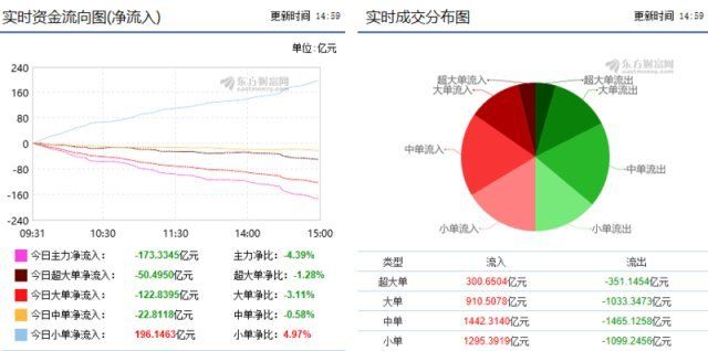 A股分化严重韭菜再遭暴击!主力资金大幅抄底这类股