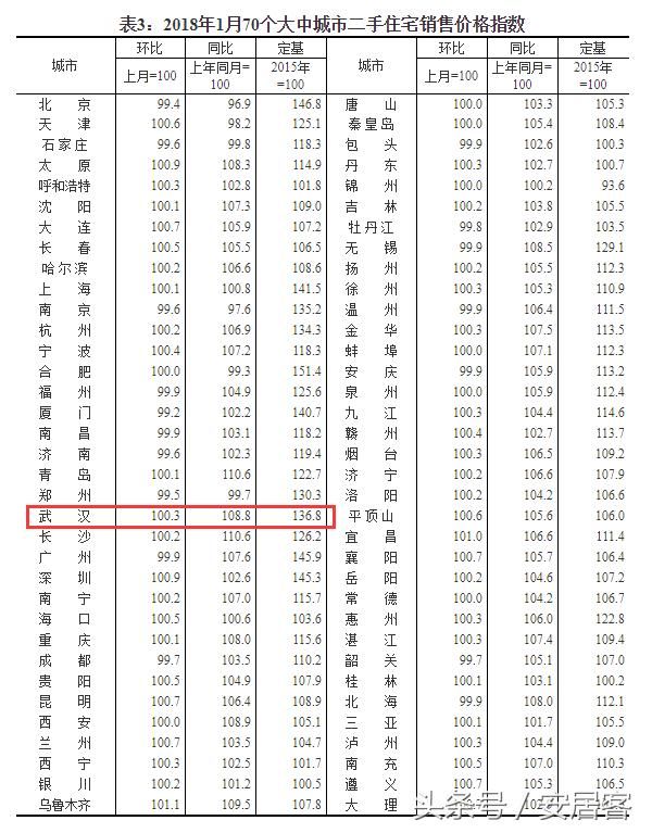 统计局发布全国70城最新房价：武汉出现3连涨，你家涨了吗？