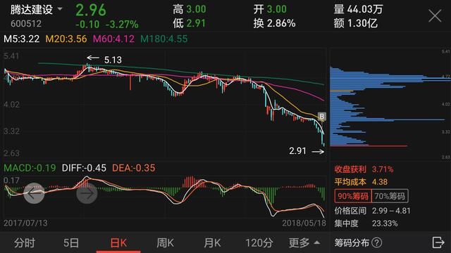 腾达建设新低后再次跌停，接下来该何去何从？