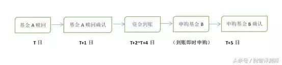 一个巧用基金转换省700元的秘诀