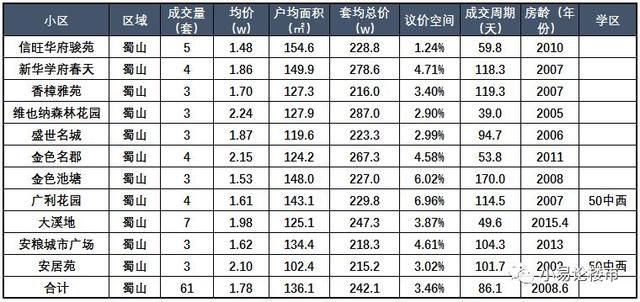 在合肥200万你可以买到哪些房子？