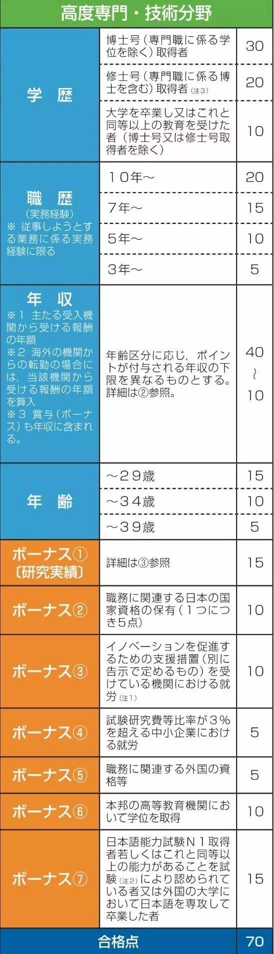 日本签证新政策，将对这一类外国人提供永住签证!