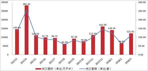 公证摇号，棚户区改造，西安楼市成交火爆复燃!全市7区70个热点楼