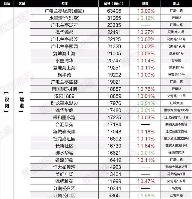 速看！6月武汉各区域二手房最新房价表出炉，你家的房子又升值了