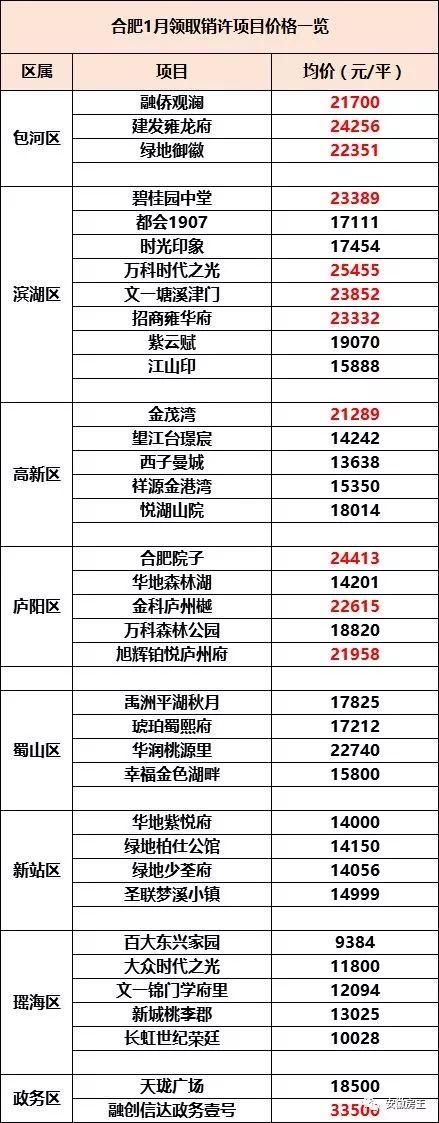 等不起!合肥26家1.5万\/低价盘快“断货”!限价放松，滨湖、庐阳2