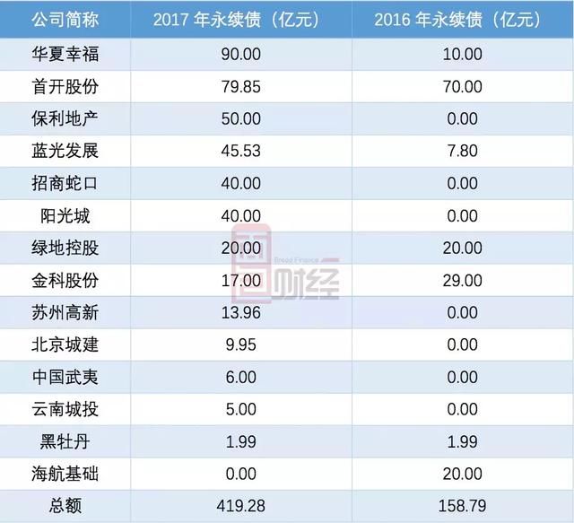 阳光城负债攀升1400亿，每年需要支付多少利息？