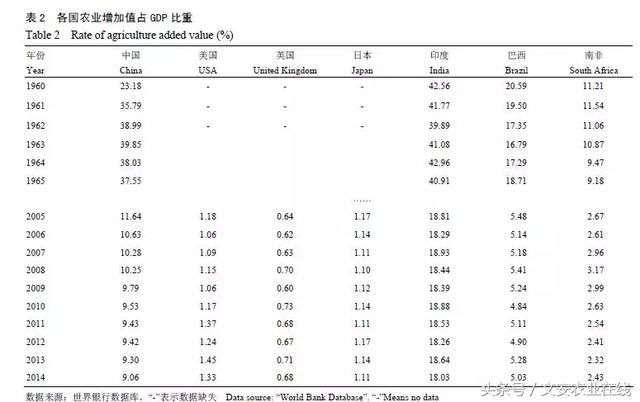 专家报告：中国农业仍落后美国40年