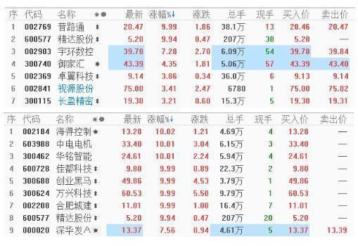 超30亿资金涌入，独角兽概念爆发涨停潮!最全炒作逻辑一览