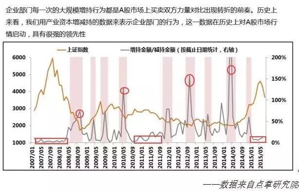 五次牛市无一例外出现这一共同特征