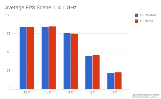 D加密影响了《最终幻想15》PC版游戏性能?