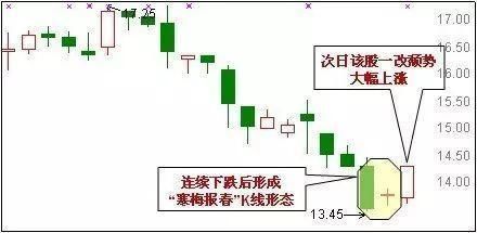 底部推量抄底法则