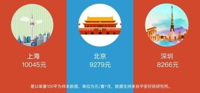 看完9城租金地图想哭：“我每月工资的50%都给了房东！”