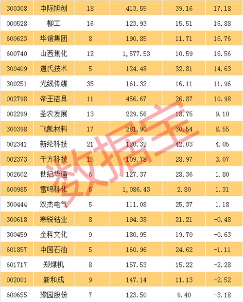 机构说，这些股票今年业绩暴增超10倍