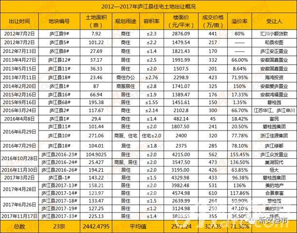 庐江巨无霸地意外流拍!长丰土市继续强势!3月合肥成功卖9宗地揽44