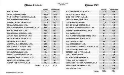 西甲吸金王!巴萨上赛季转播收入达1.54亿欧 力