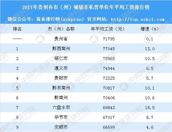 2017年贵州各市(州)城镇非私营单位年平均工资排行榜：贵阳不敌遵