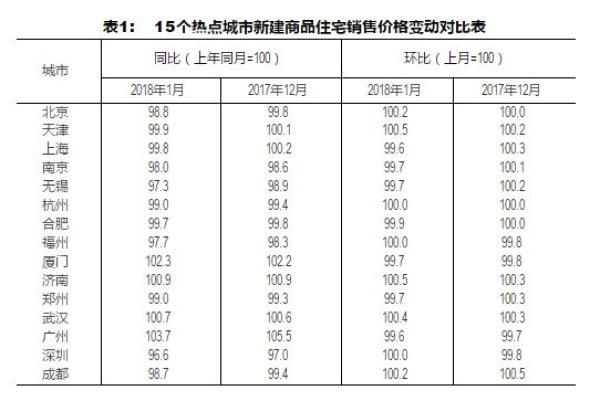 32个月来一线城市房价首次同比下降，专家：不能说拐点来了