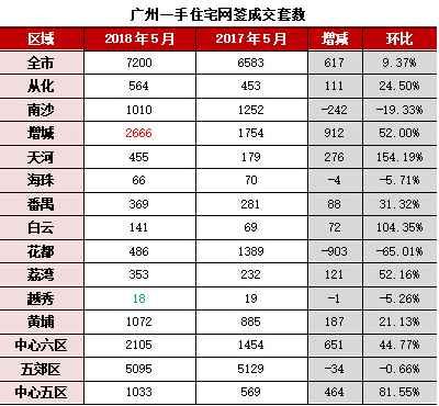 十三连跌终结 5月广州一手楼量价齐升