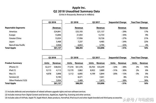 苹果发布财报，大中华区营收833.5亿!你贡献多少?