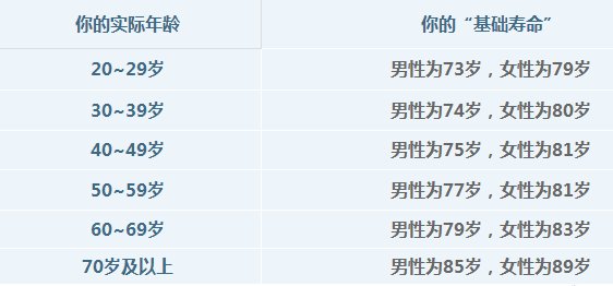 刚刚出的“寿命公式”，快算算你能活多久!10件减寿的事别再做了