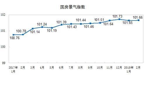 1-2月全国商品房销售面积14633万平方米 同比增4.1%