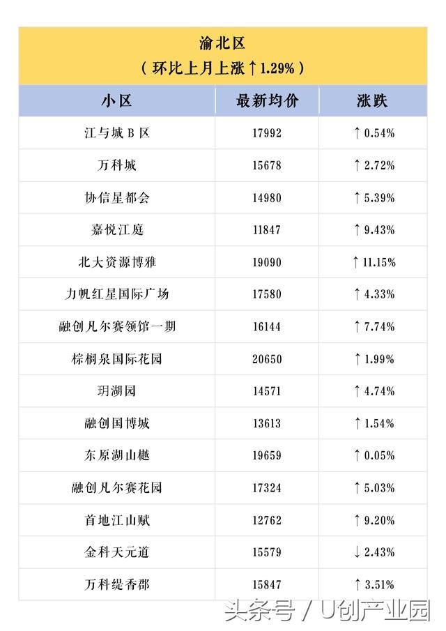 U创带你看重庆重庆600个小区最新房价出炉，你家是涨是跌？