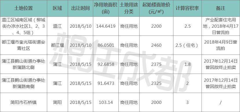 成都中心城区土地冷了，卖地的、买地的和买房的，谁更急?