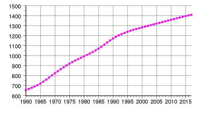 1918-2018,美国的人口增长率要高于中国