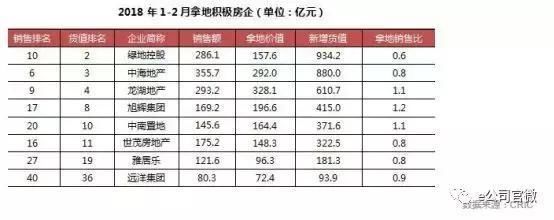 开年房企大比拼，前3强销售超千亿，恒大暂时领先，原因是……