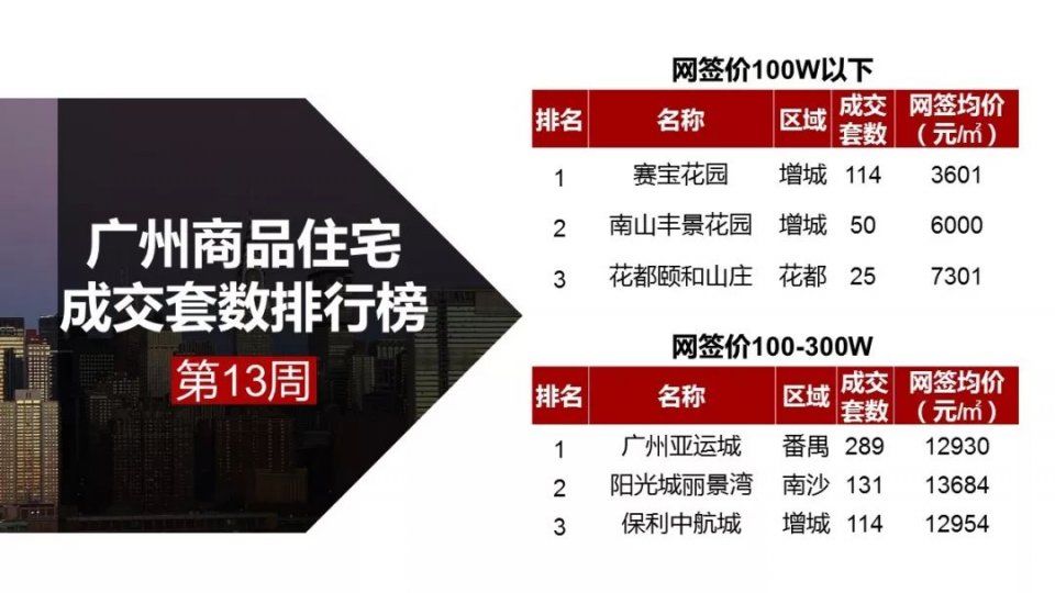 预售证开闸!广州一周供应5000多套!环比升230%!成交升6成!终于爆