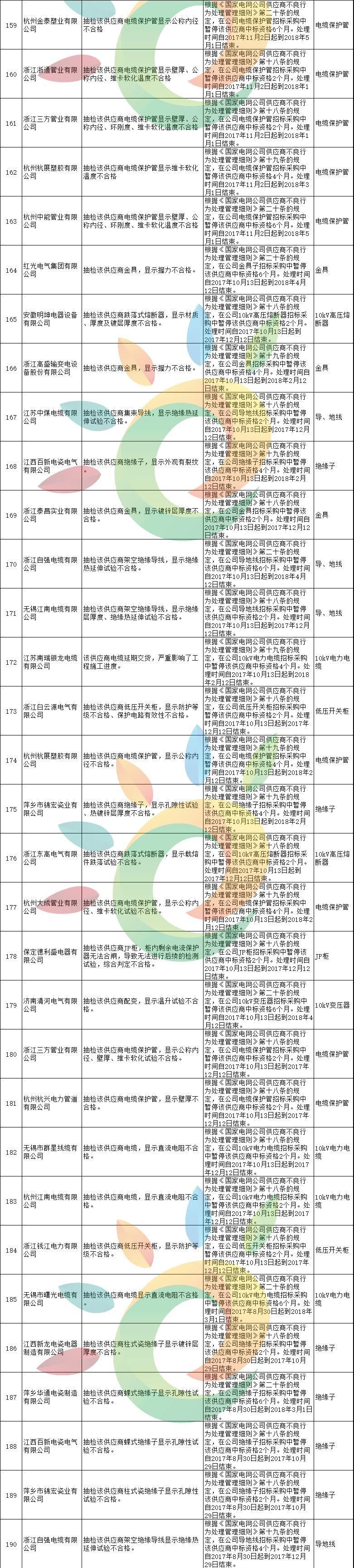 黑名单 | 1168家!国家电网2月份不良供应商名单出炉!