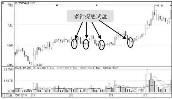 股票起涨前,庄家都会先“试盘”,领悟了你离股市高手就近了!