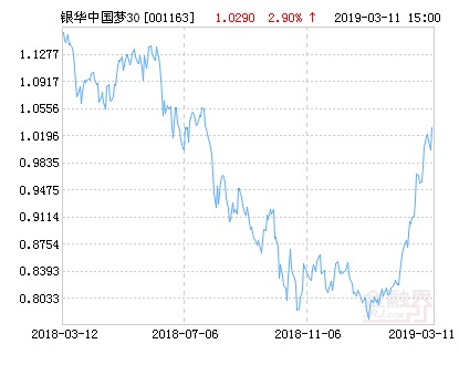 银华中国梦30股票净值上涨2.53% 请保持关注