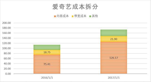 与估值100亿美元的爱奇艺相比，哔哩哔哩更像是一家游戏公司