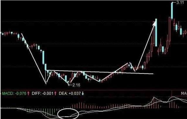 一位股市奇才珍藏已久的文章：一分钟看懂MACD高级战法！