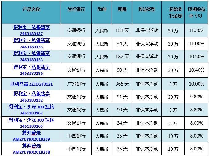 银行理财品平均预期收益下滑至4.81％ 创近半年新低