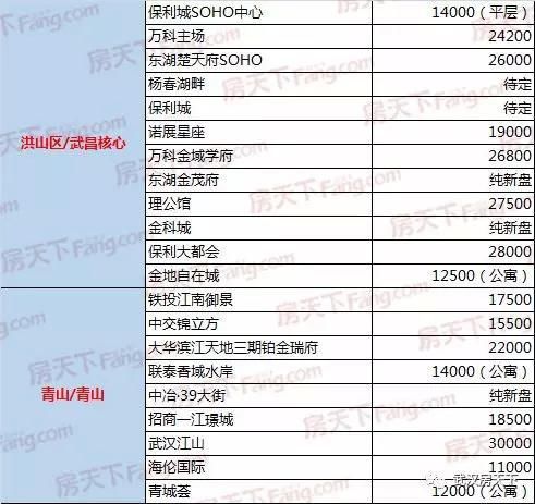 2018年3月武汉新房楼盘最新价格汇总 江夏庙山别墅高达3万一平