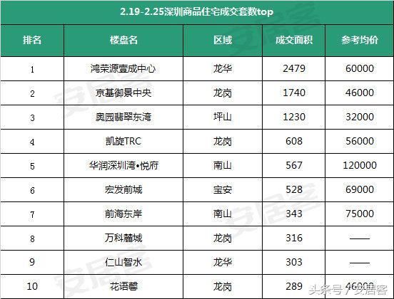 深圳各区最新房价出来了！最低4万，南山均价逼近10万