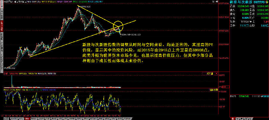 新股与次新股指数轨迹变化研究