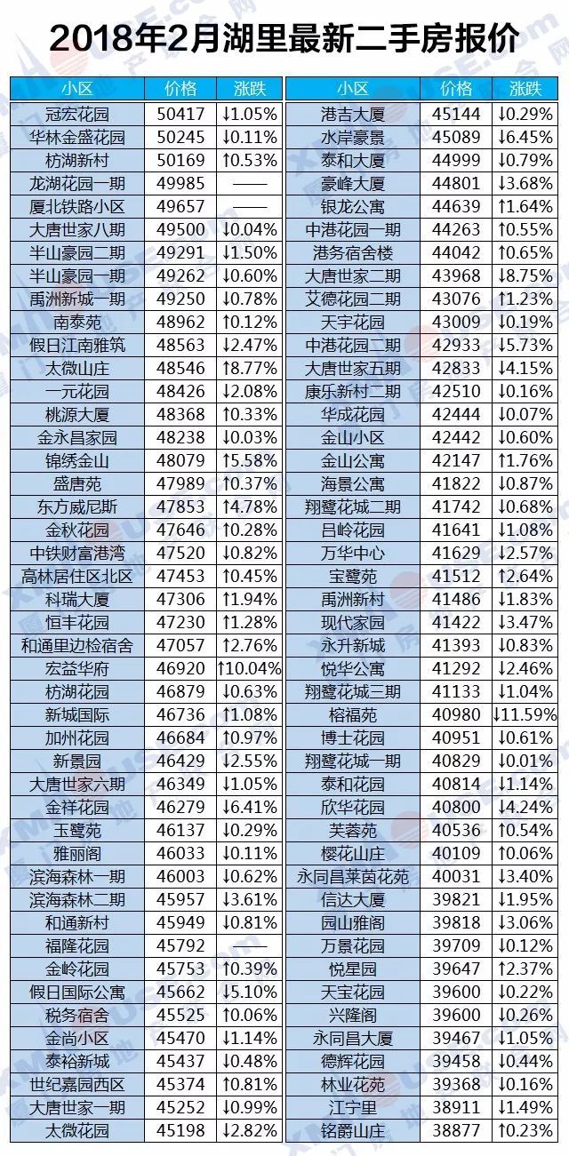 厦门楼市开春暴跌!领跌全国70城!二手房更是连跌10个月……