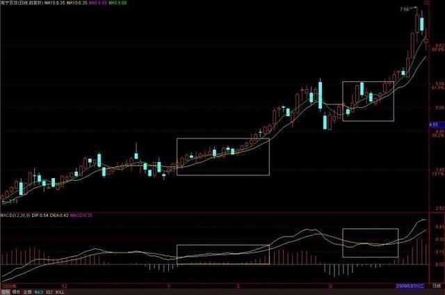 一位股市天才首次揭秘：价值千万的MACD战法，背熟天天涨停板！