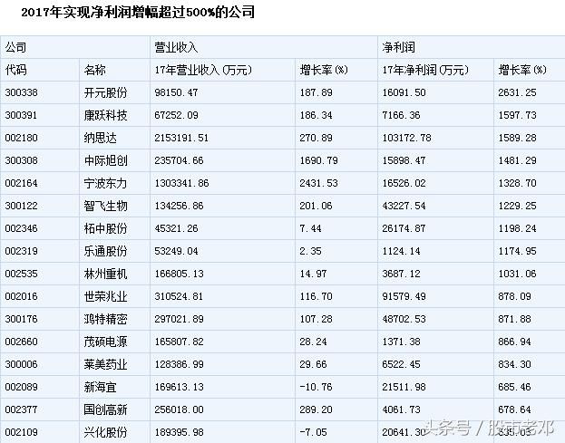 2017年净利润增幅超过500%的公司-------237股空间翻倍